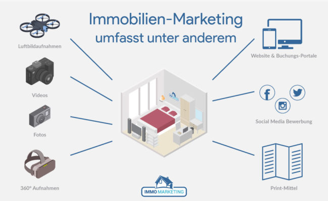 Was umfasst Immobilien-Marketing Was umfasst Immobilien-Marketing