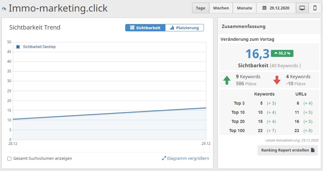 Immobilienmarketing Keyword Analyse