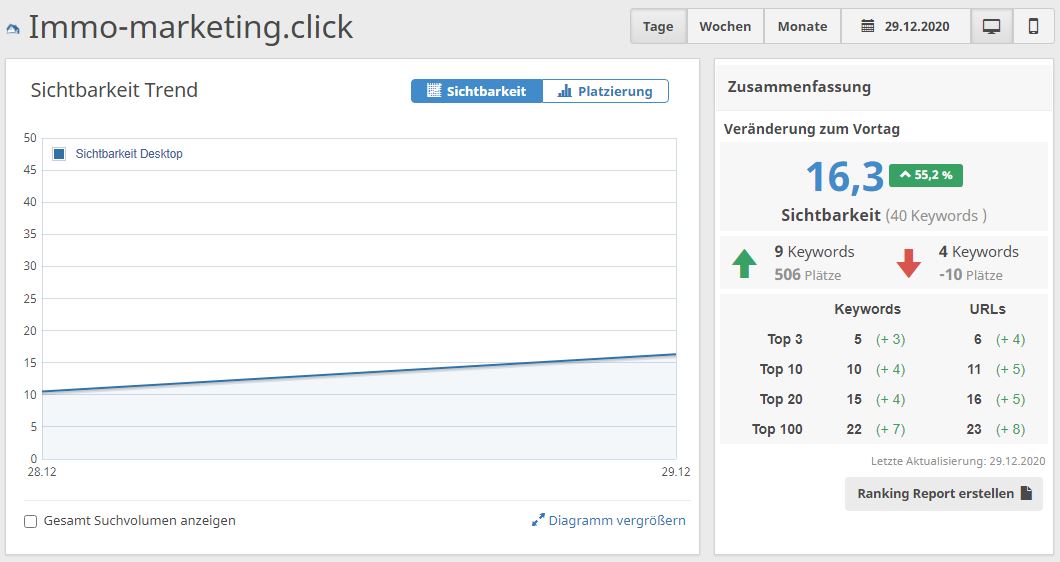 Immobilienmarketing Keyword Analyse