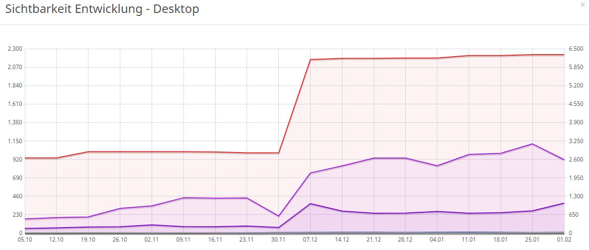 Organische SEO Keyword Rankings zum Keyword Immobilie schnell verkaufen Grafik zum Verlauf der SEO Keyword Rankings
