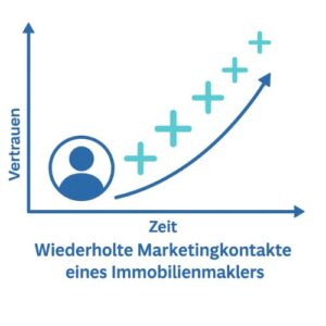 Wiederholte Marketingkontakte eines Immobilienmaklers durch Remarketing und Retargeting Wiederholte Marketingkontakte eines Immobilienmaklers durch Remarketing und Retargeting